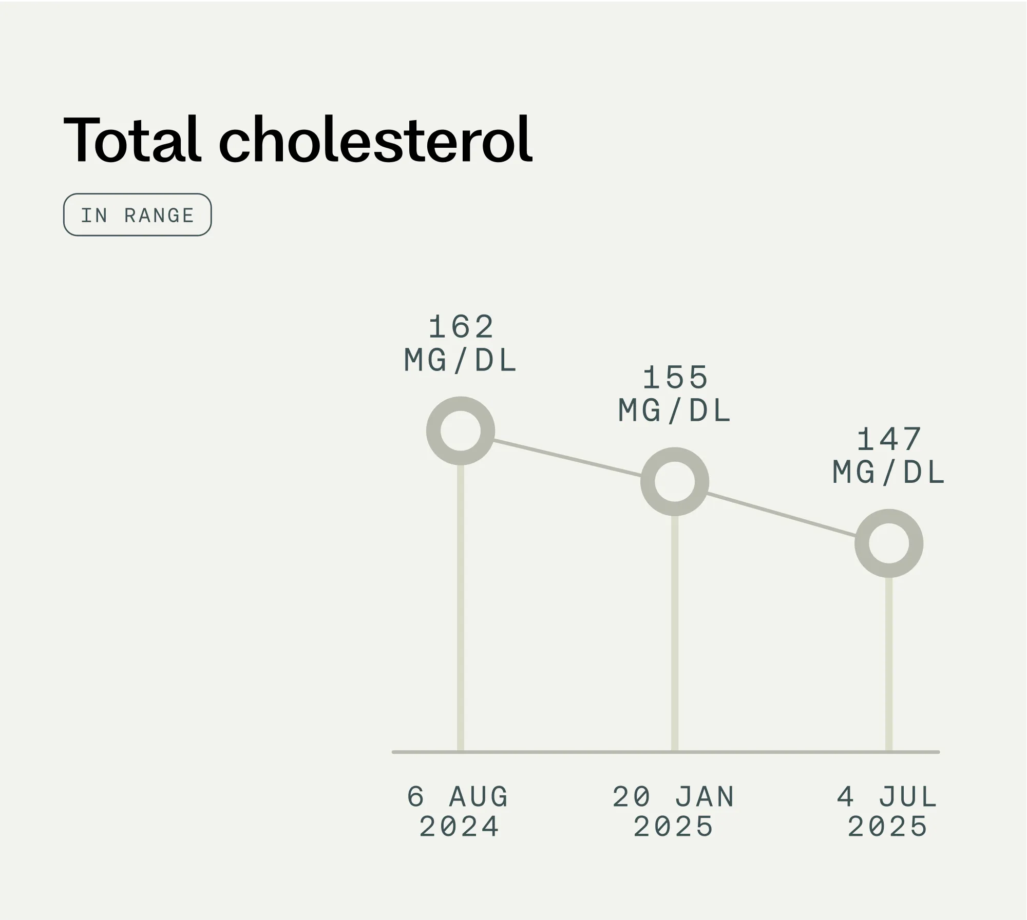 >Re-test and Measure Progress